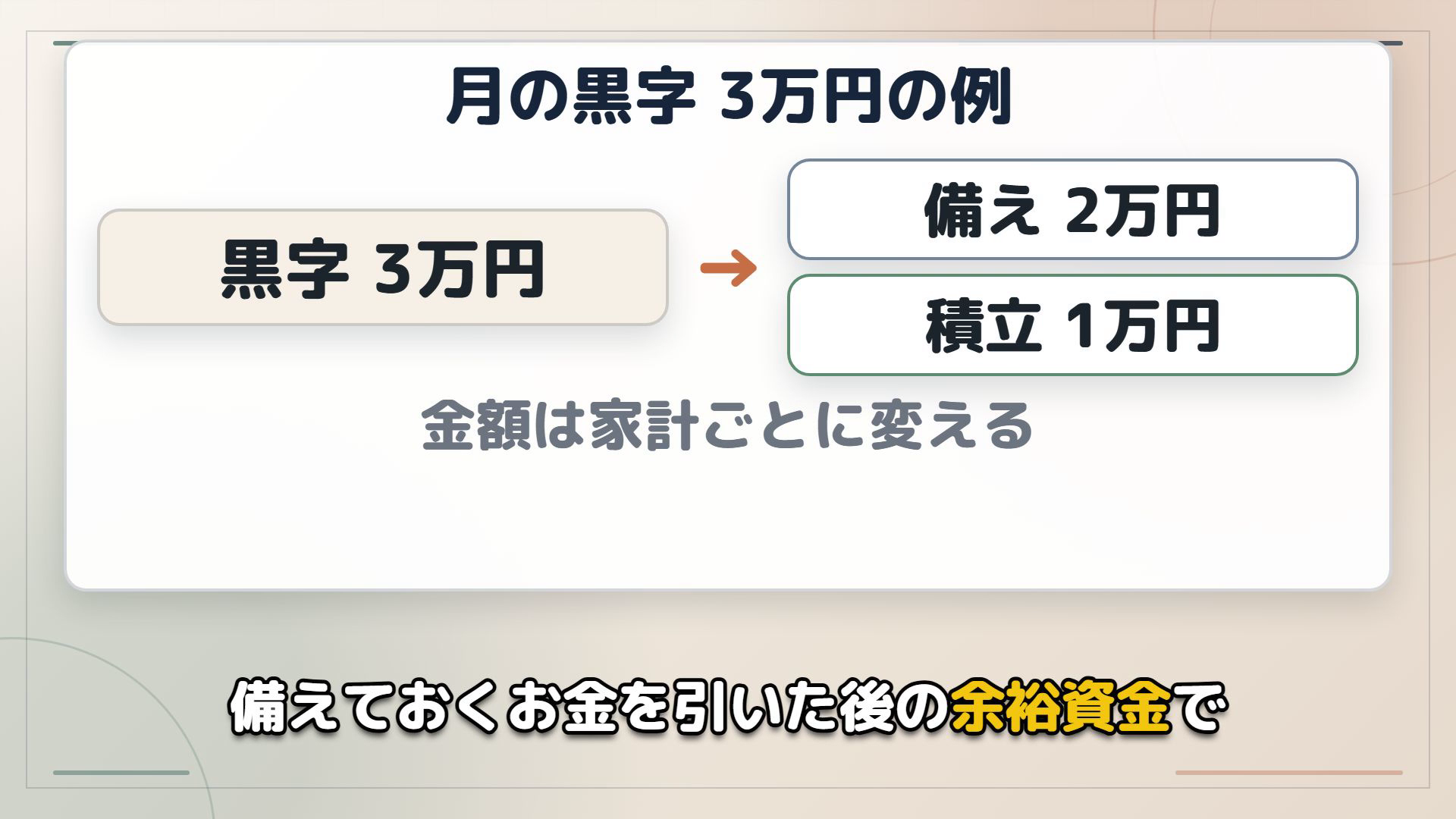 月の黒字3万円を備え2万円と積立1万円へ分ける例
