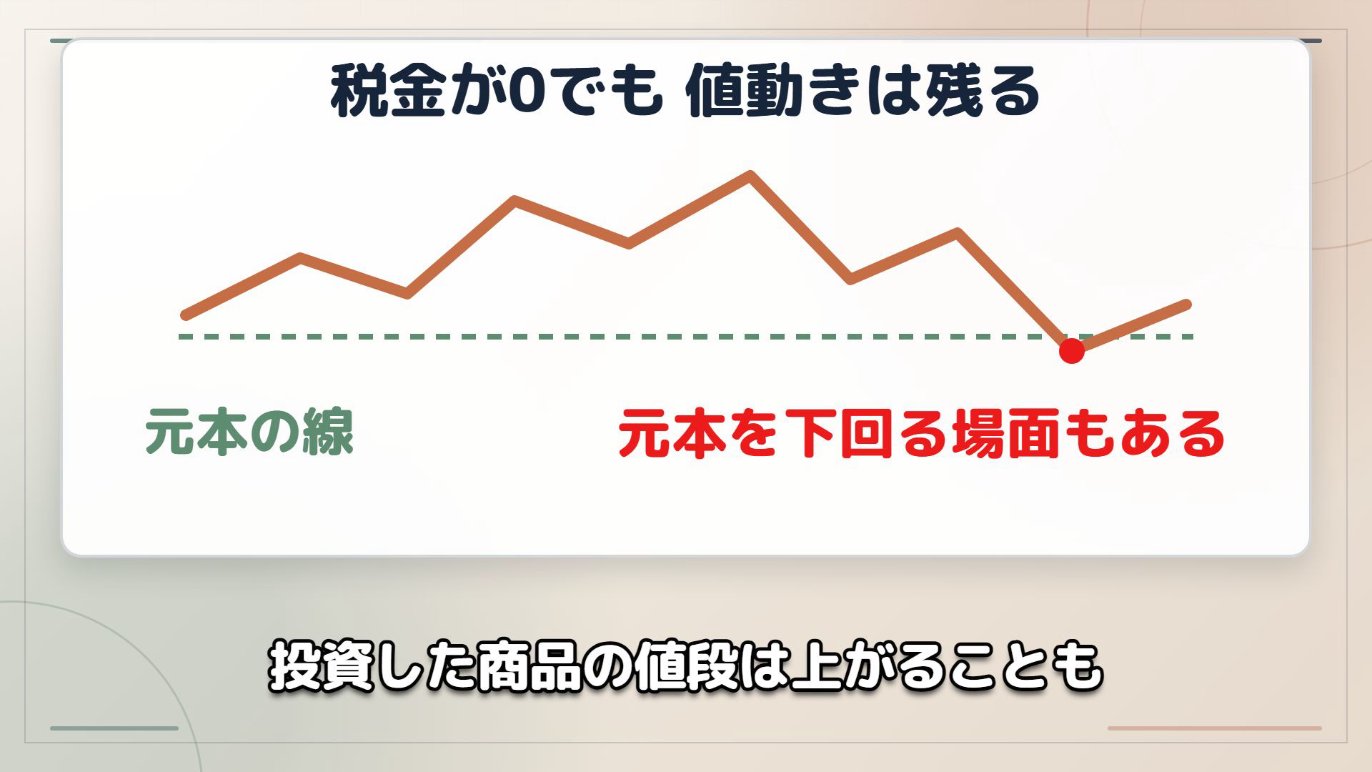 税金が0でも投資商品の値動きは残ると示す折れ線図